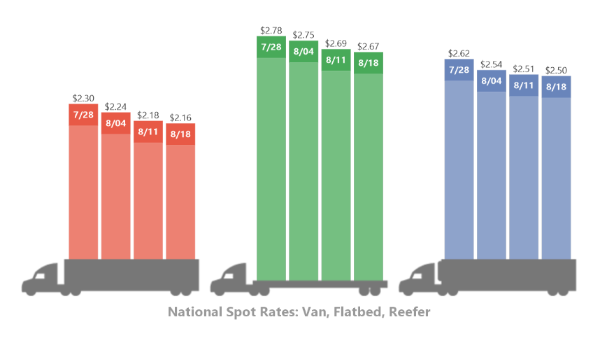 Van Rates Chart Rates Slide but Prices Still High